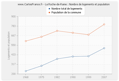 La Roche-de-Rame : Nombre de logements et population
